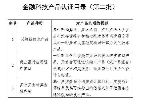 星空体育(中国)官方网站市场监管总局、央行明确金融科技产品种类范围(图1)