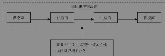 星空体育官网商业银行供应链金融类型化（二）