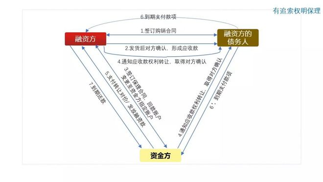 星空体育官网图解10种常见供应链金融产品