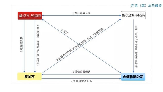 星空体育官网图解10种常见供应链金融产品(图5)