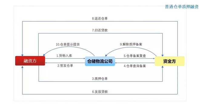 星空体育官网图解10种常见供应链金融产品(图9)