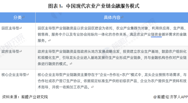 星空体育2023年中国现代农业产业链金融服务模式分析 目前已形成三大金融服务模式(图1)