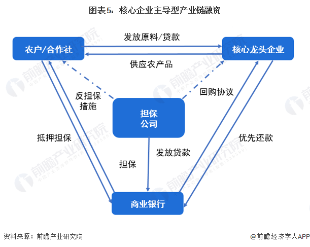 星空体育2023年中国现代农业产业链金融服务模式分析 目前已形成三大金融服务模式(图5)