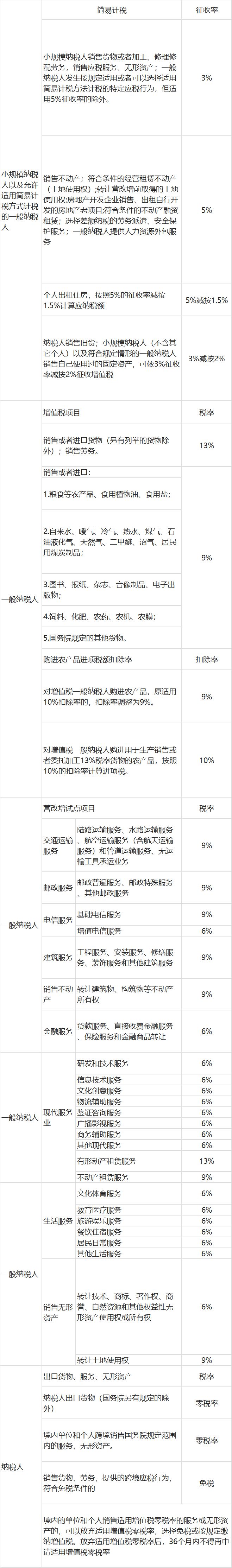 星空体育官网2023年新版增值税税率表(整理)(图1)