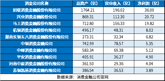 星空体育(中国)官方网站十大消费金融公司排名 前十持牌消费金融公司大盘点