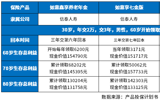 星空体育官网十大靠谱养老产品介绍附热门养老保险现金价值表(图2)