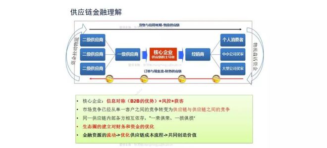 星空体育(中国)官方网站【供金实操篇】产品设计难？ 一张A4纸搞定B2B供应链金(图1)