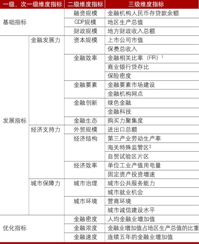 星空体育官网2020年中国城市金融竞争力评价报告