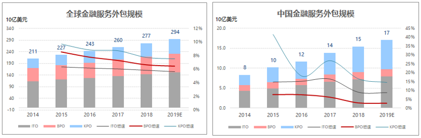 星空体育(中国)官方网站国内金融业务流程运营服务（BPO）简析(图2)