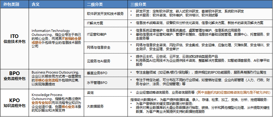 星空体育(中国)官方网站国内金融业务流程运营服务（BPO）简析