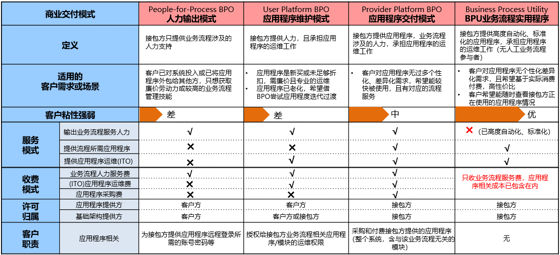 星空体育(中国)官方网站国内金融业务流程运营服务（BPO）简析(图5)