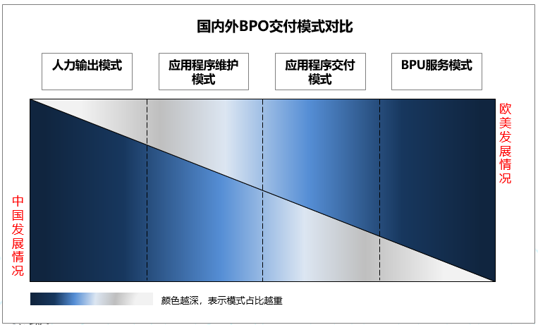 星空体育(中国)官方网站国内金融业务流程运营服务（BPO）简析(图6)