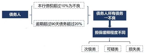 星空体育(中国)官方网站重磅金融资产风险分类新规出台如何影响市场、机构？(图2)