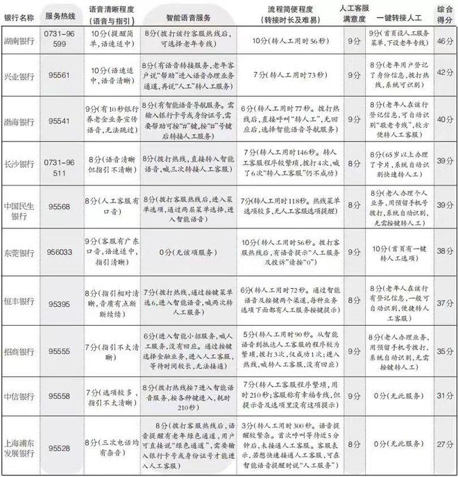 星空体育官网转接人工客服花了300秒！记者实测银行客服电话适老化排行榜来了(图1)