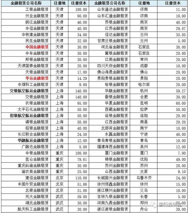 星空体育(中国)官方网站金融租赁行业与70余家金融租赁公司全解看这一篇就够了！(图7)