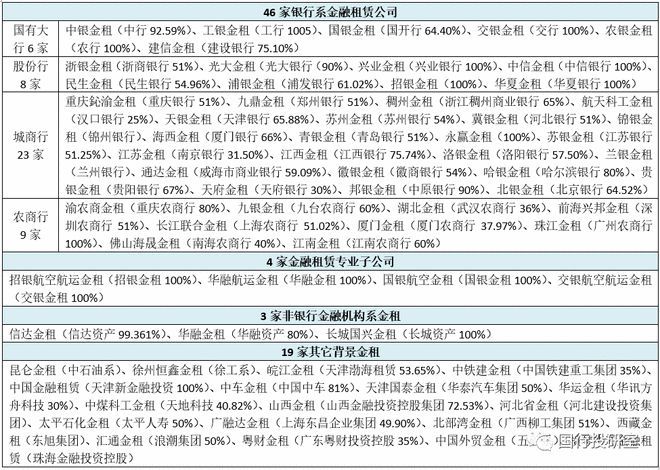 星空体育(中国)官方网站金融租赁行业与70余家金融租赁公司全解看这一篇就够了！(图9)