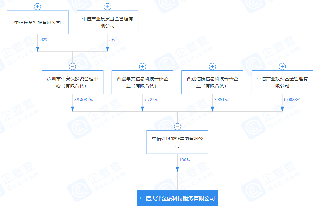 星空体育官网解析中信金融科技布局：已组建中信金科 服务银行