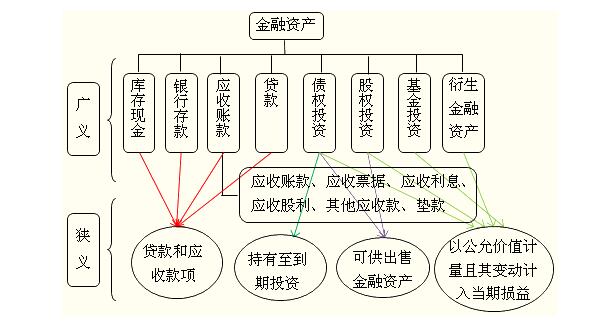 星空体育(中国)官方网站【金融常识】金融资产的概念及其种类特征