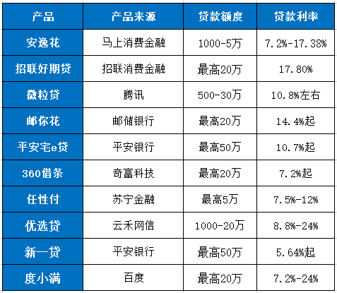 星空体育(中国)官方网站网贷十大正规公司排名 这十大公司持牌正规、额度高、利率低