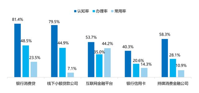 星空体育新鲜出炉五类机构和三类产品透露消金发展新趋势(图6)