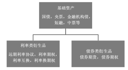 星空体育官网《国债期货》：与利率相关的金融产品有哪些？