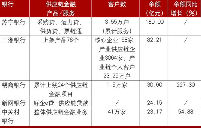 星空体育民营银行数字供应链金融发展分析(图1)