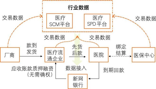 星空体育民营银行数字供应链金融发展分析(图3)