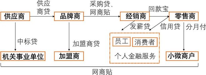 星空体育民营银行数字供应链金融发展分析(图4)