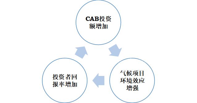 星空体育(中国)官方网站2022年全球气候金融产品研究报告(图9)