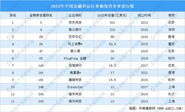 星空体育2023年中国金融科技行业独角兽企业排行榜(图1)