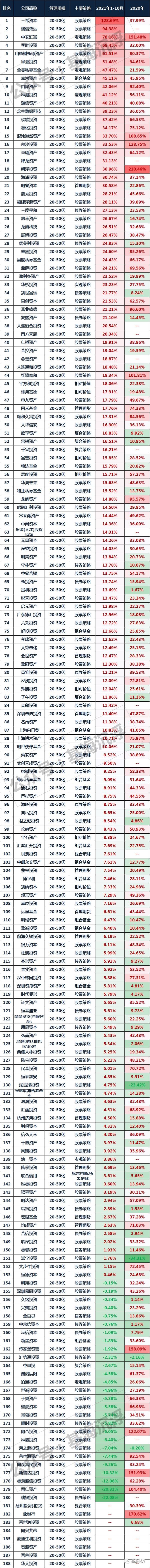 星空体育官网百亿私募2021年及2020年收益排行榜(图4)