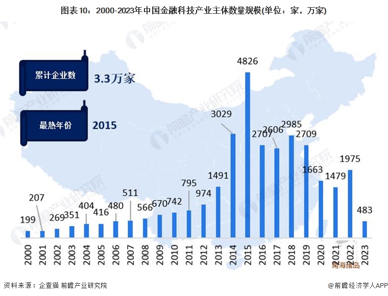 星空体育官网预见2023：《2023年中国金融科技行业全景图谱》(附市场规模、竞(图10)