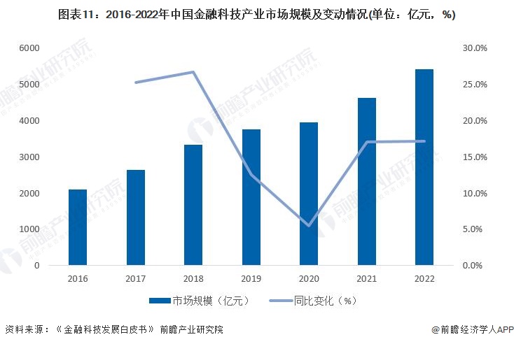 星空体育官网预见2023：《2023年中国金融科技行业全景图谱》(附市场规模、竞(图11)