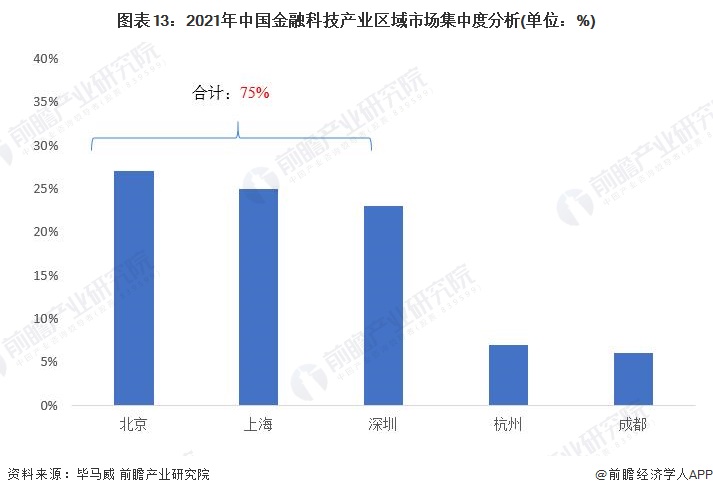 星空体育官网预见2023：《2023年中国金融科技行业全景图谱》(附市场规模、竞(图13)