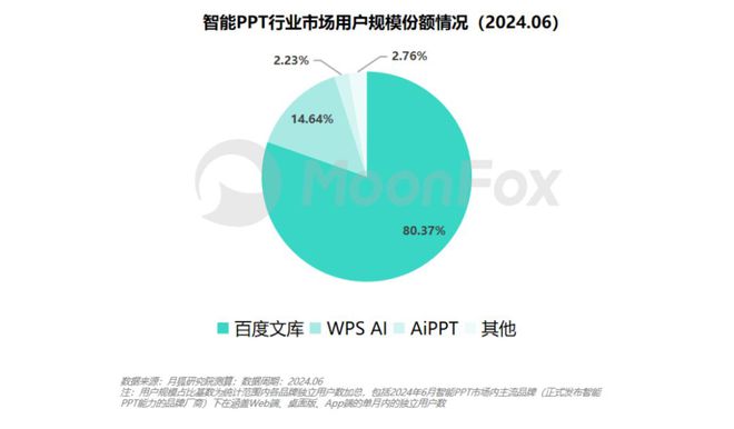 星空体育官网8成用户都在用！被PPT“折磨”的他们终于有救了！(图1)