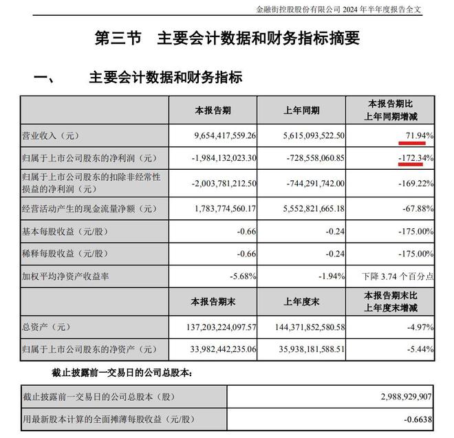 星空体育官网金融街上半年营收大增超七成 归母净利亏损扩大至1984亿元(图1)