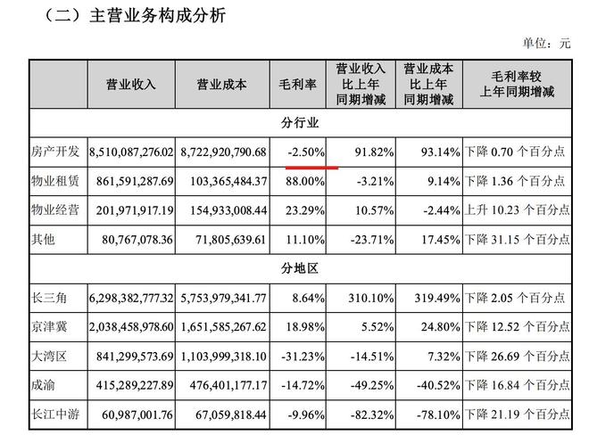 星空体育官网金融街上半年营收大增超七成 归母净利亏损扩大至1984亿元(图3)