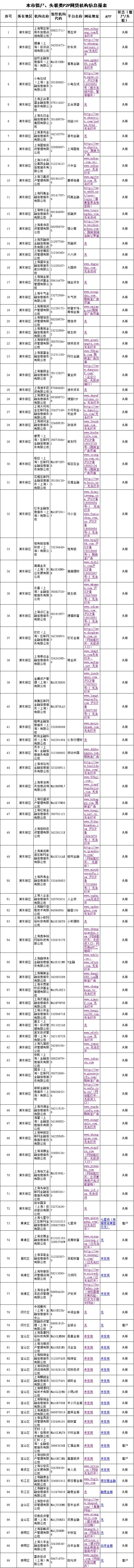 星空体育(中国)官方网站再增4家！上海累计已披露131家失联类P2P平台另有14(图2)