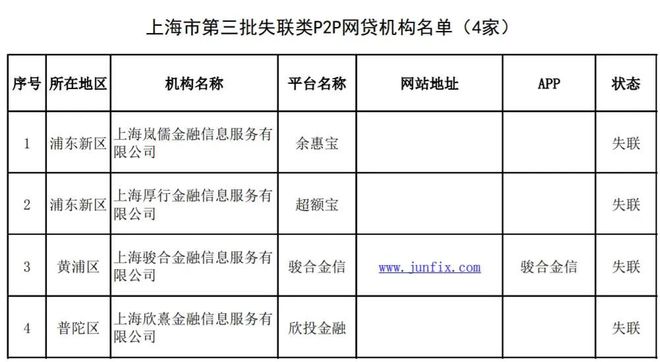 星空体育(中国)官方网站再增4家！上海累计已披露131家失联类P2P平台另有14(图1)