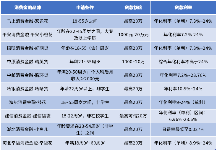 星空体育官网2024年消费金融品牌TOP10榜单(图1)