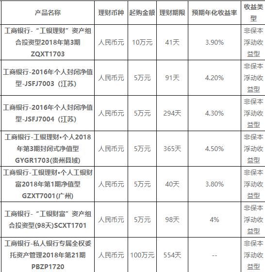 星空体育官网常见的理财产品介绍？工行理财产品有哪些？(图2)