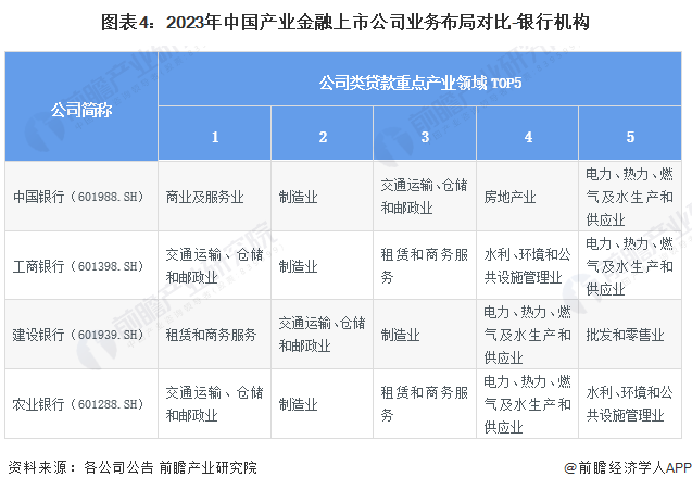 星空体育(中国)官方网站【最全】2024年产业金融上市公司全方位对比(附业务布局(图4)