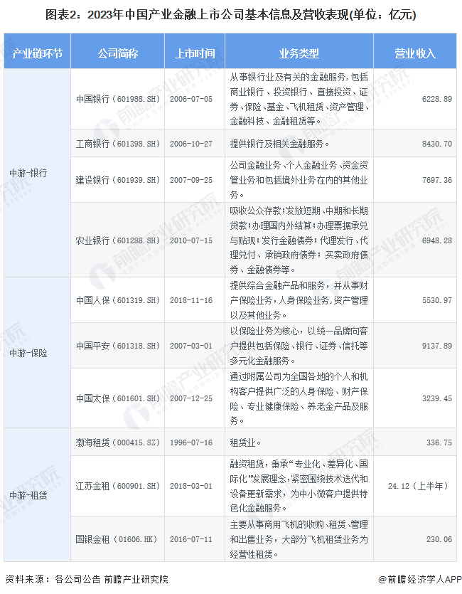 星空体育(中国)官方网站【最全】2024年产业金融上市公司全方位对比(附业务布局(图2)