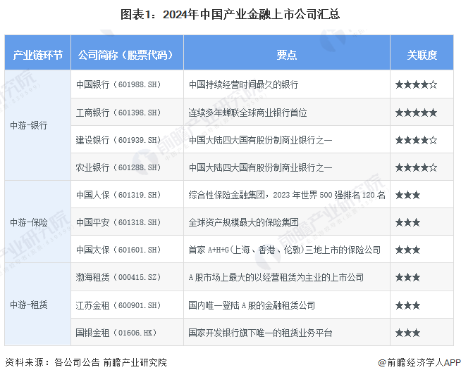 星空体育(中国)官方网站【最全】2024年产业金融上市公司全方位对比(附业务布局(图1)