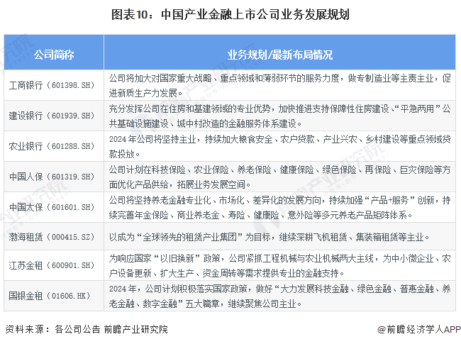 星空体育(中国)官方网站【最全】2024年产业金融上市公司全方位对比(附业务布局(图10)