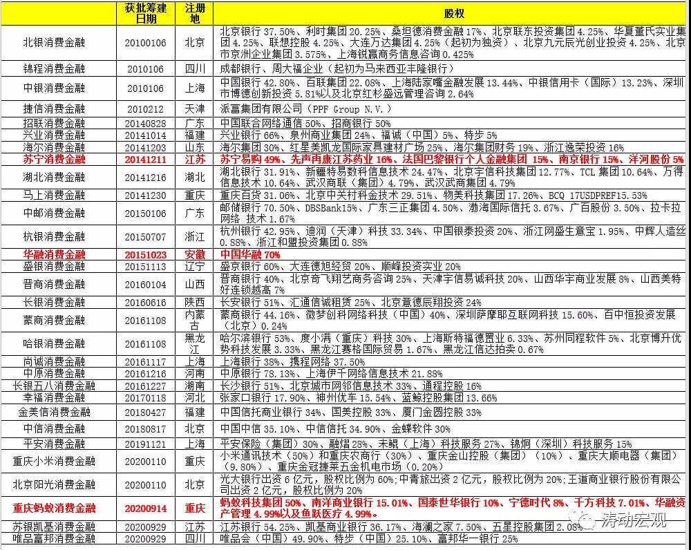 星空体育官网30家消费金融公司全面梳理(图2)